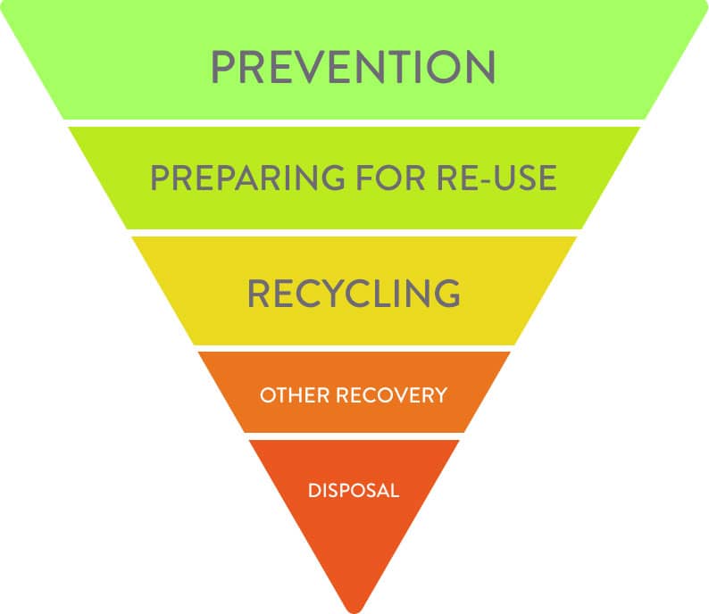 The Waste Hierarchy defines the order in which producers should consider dealing with their waste